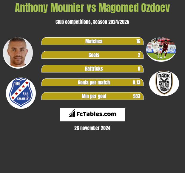 Anthony Mounier vs Magomed Ozdoev h2h player stats