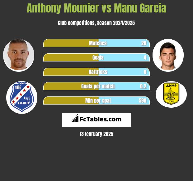 Anthony Mounier vs Manu Garcia h2h player stats