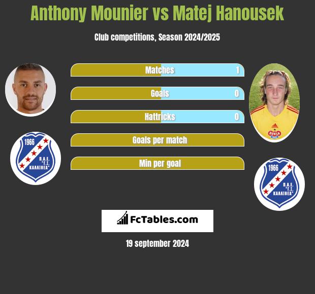 Anthony Mounier vs Matej Hanousek h2h player stats