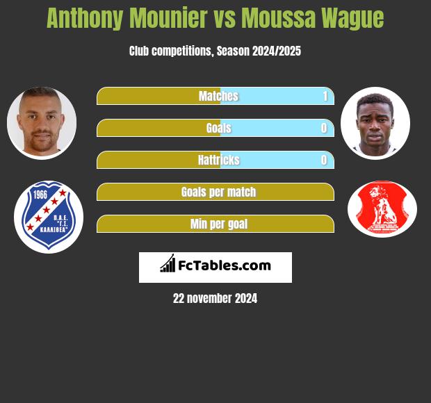 Anthony Mounier vs Moussa Wague h2h player stats