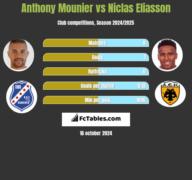 Anthony Mounier vs Niclas Eliasson h2h player stats