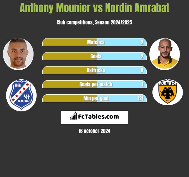 Anthony Mounier vs Nordin Amrabat h2h player stats