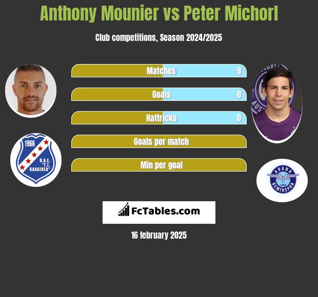 Anthony Mounier vs Peter Michorl h2h player stats