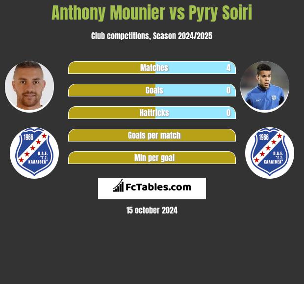 Anthony Mounier vs Pyry Soiri h2h player stats