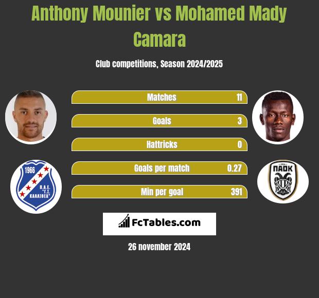 Anthony Mounier vs Mohamed Mady Camara h2h player stats