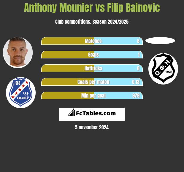 Anthony Mounier vs Filip Bainovic h2h player stats