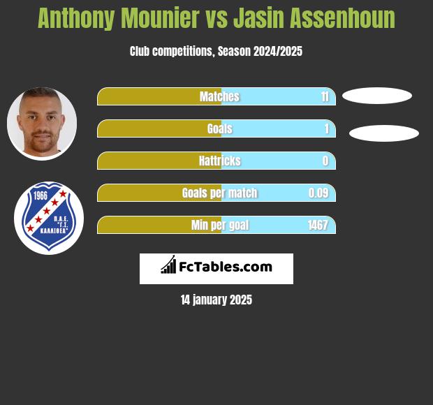 Anthony Mounier vs Jasin Assenhoun h2h player stats