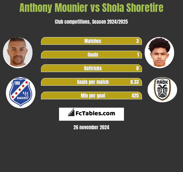 Anthony Mounier vs Shola Shoretire h2h player stats