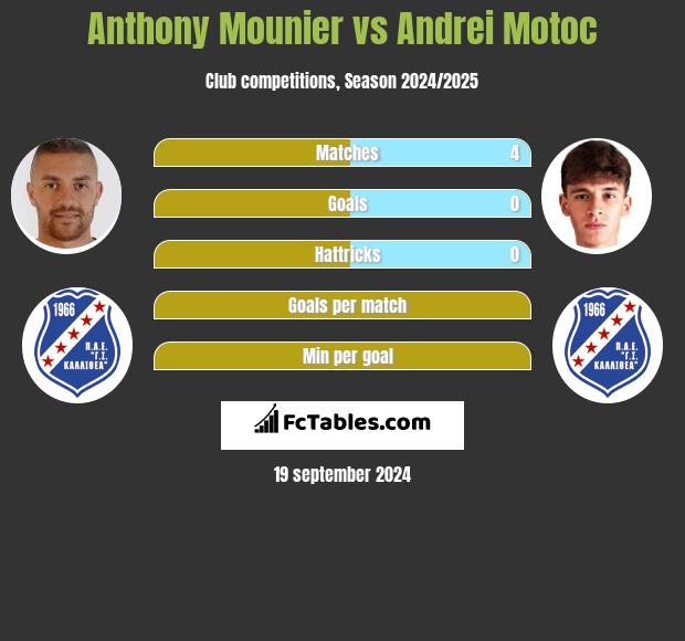 Anthony Mounier vs Andrei Motoc h2h player stats