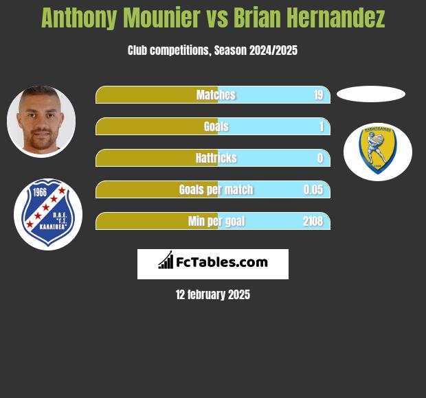 Anthony Mounier vs Brian Hernandez h2h player stats