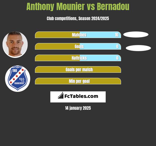 Anthony Mounier vs Bernadou h2h player stats