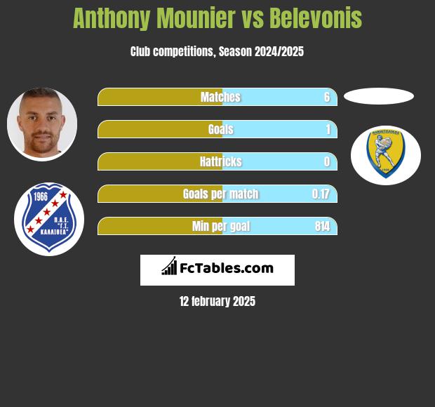 Anthony Mounier vs Belevonis h2h player stats