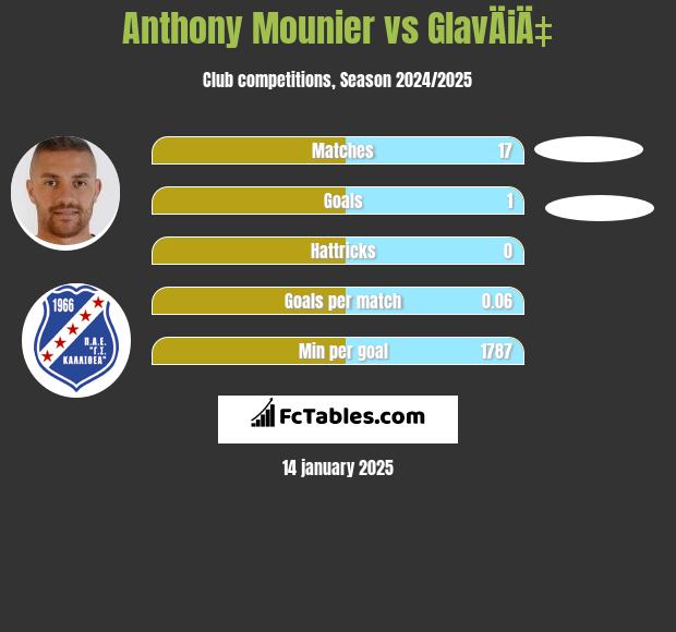 Anthony Mounier vs GlavÄiÄ‡ h2h player stats