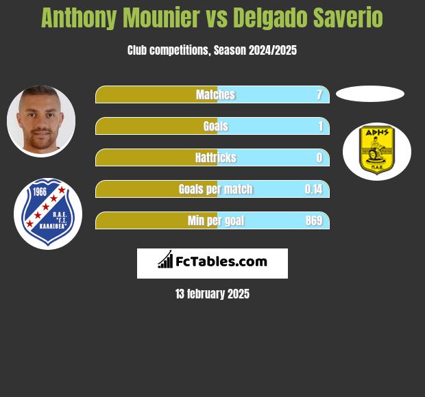 Anthony Mounier vs Delgado Saverio h2h player stats