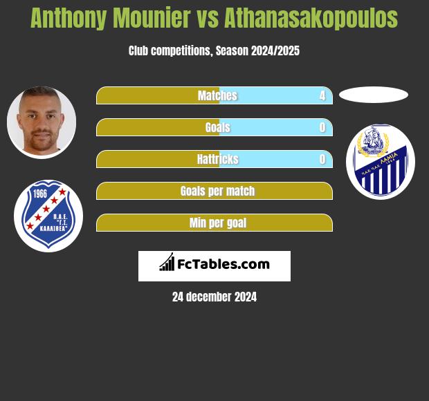 Anthony Mounier vs Athanasakopoulos h2h player stats