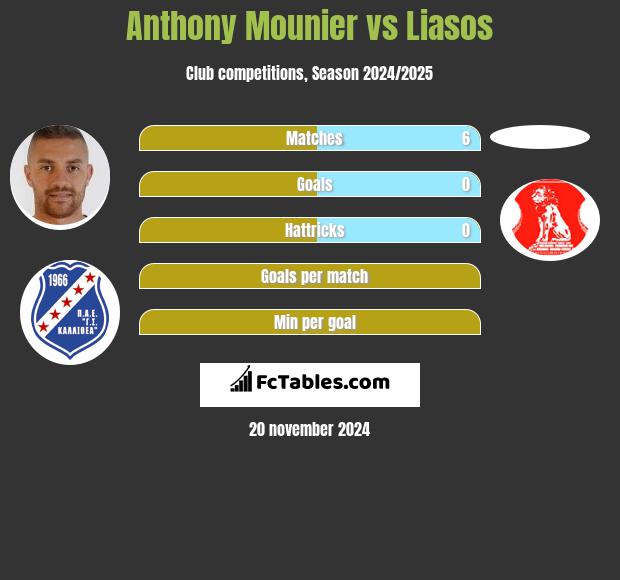 Anthony Mounier vs Liasos h2h player stats