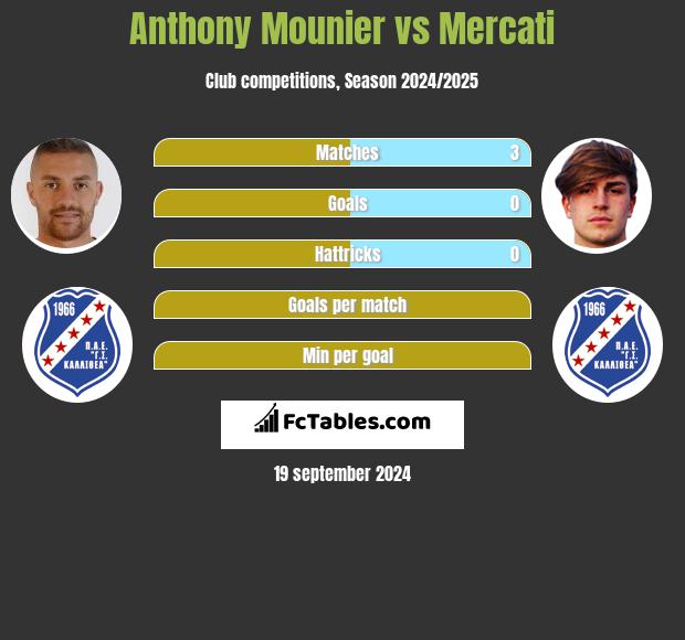 Anthony Mounier vs Mercati h2h player stats