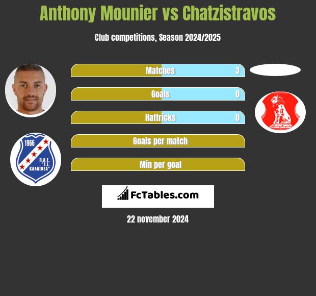 Anthony Mounier vs Chatzistravos h2h player stats