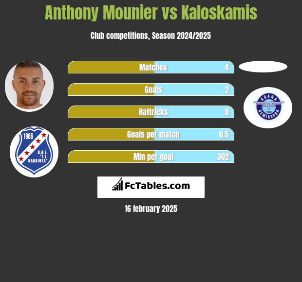 Anthony Mounier vs Kaloskamis h2h player stats