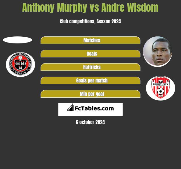 Anthony Murphy vs Andre Wisdom h2h player stats