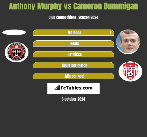 Anthony Murphy vs Cameron Dummigan h2h player stats