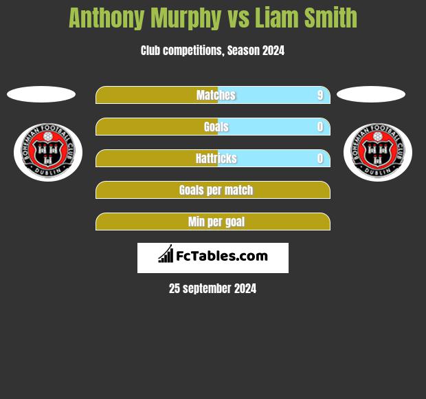 Anthony Murphy vs Liam Smith h2h player stats