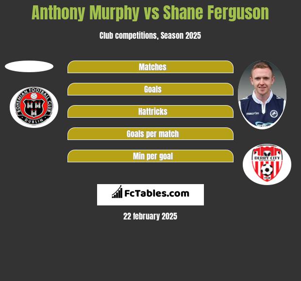 Anthony Murphy vs Shane Ferguson h2h player stats