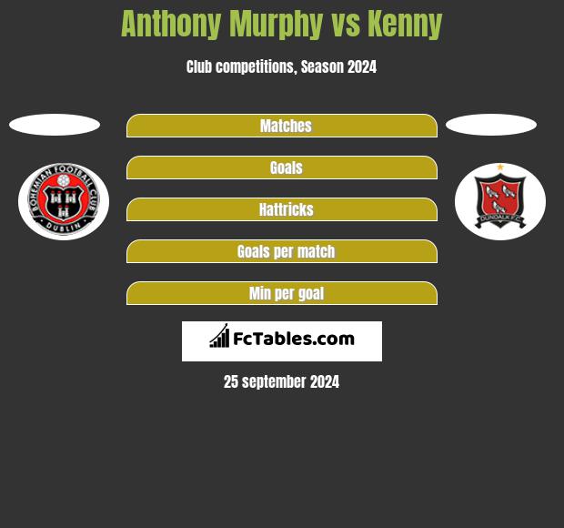 Anthony Murphy vs Kenny h2h player stats