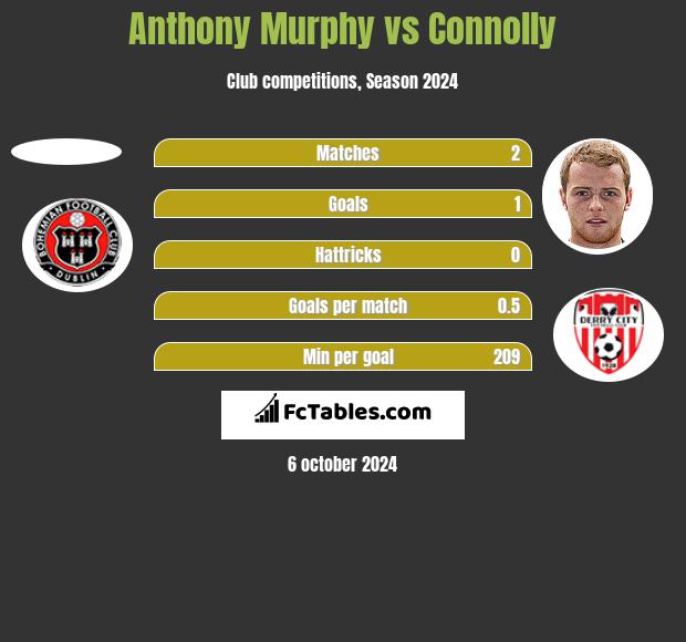 Anthony Murphy vs Connolly h2h player stats