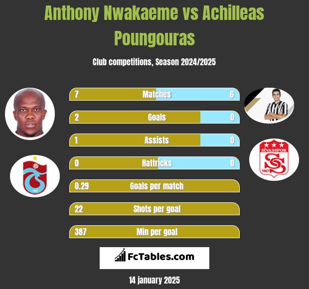 Anthony Nwakaeme vs Achilleas Poungouras h2h player stats