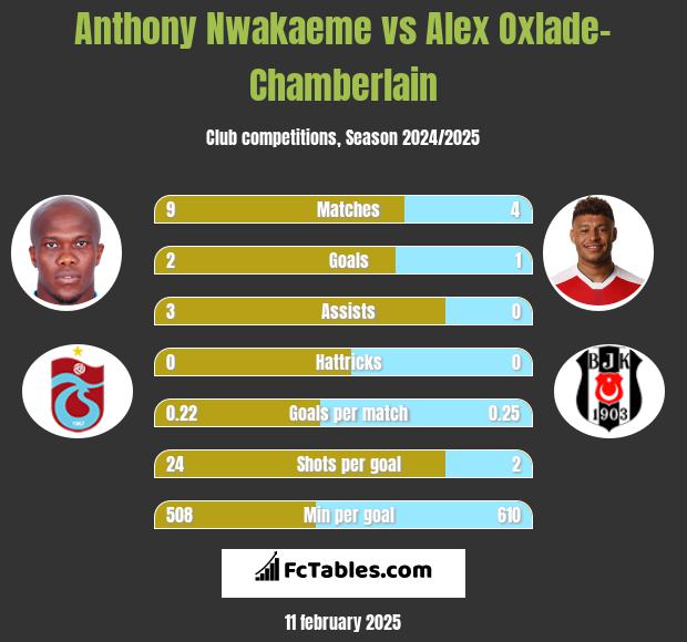 Anthony Nwakaeme vs Alex Oxlade-Chamberlain h2h player stats