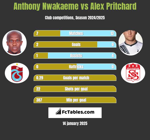 Anthony Nwakaeme vs Alex Pritchard h2h player stats