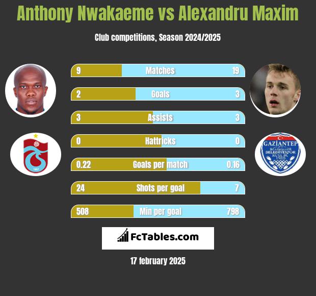 Anthony Nwakaeme vs Alexandru Maxim h2h player stats