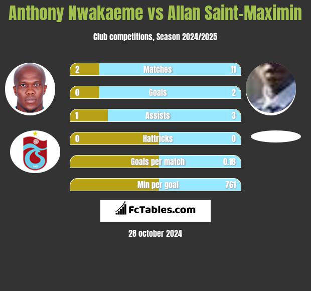 Anthony Nwakaeme vs Allan Saint-Maximin h2h player stats