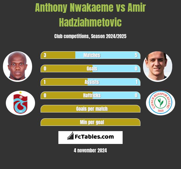 Anthony Nwakaeme vs Amir Hadziahmetovic h2h player stats