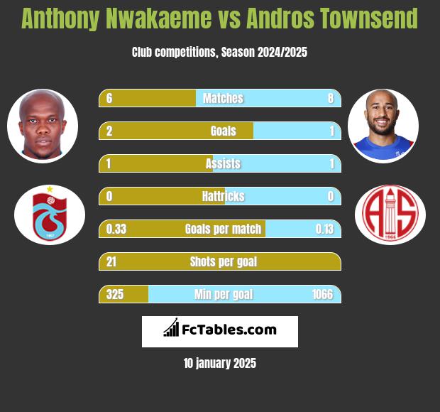 Anthony Nwakaeme vs Andros Townsend h2h player stats