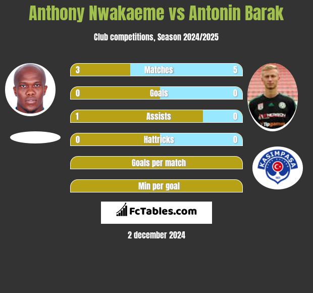 Anthony Nwakaeme vs Antonin Barak h2h player stats