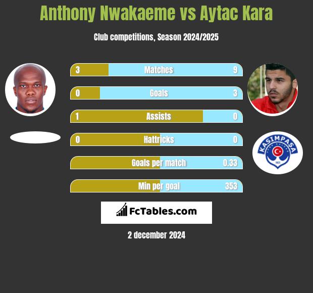 Anthony Nwakaeme vs Aytac Kara h2h player stats