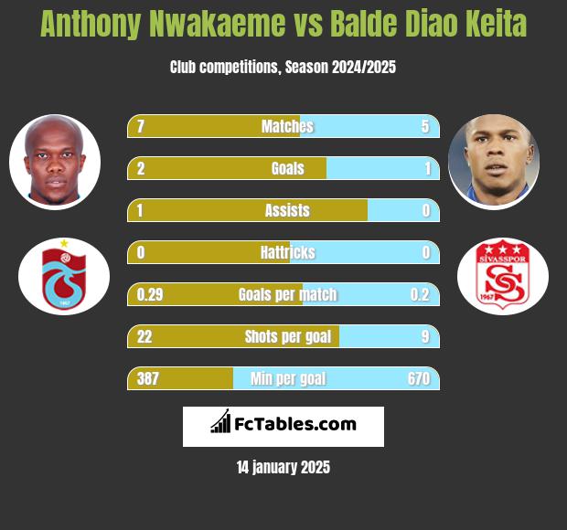 Anthony Nwakaeme vs Balde Diao Keita h2h player stats