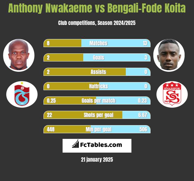 Anthony Nwakaeme vs Bengali-Fode Koita h2h player stats