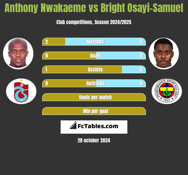 Anthony Nwakaeme vs Bright Osayi-Samuel h2h player stats