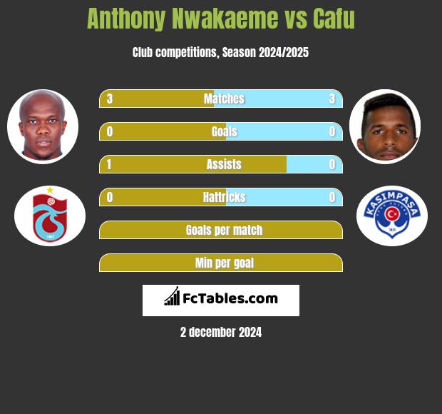 Anthony Nwakaeme vs Cafu h2h player stats