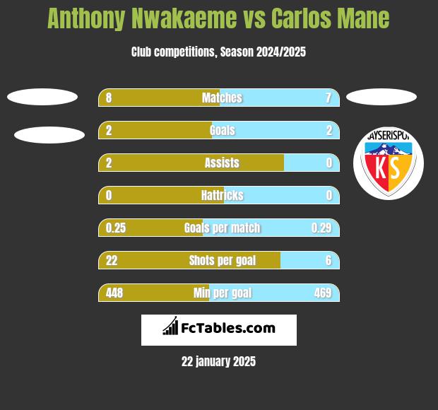 Anthony Nwakaeme vs Carlos Mane h2h player stats