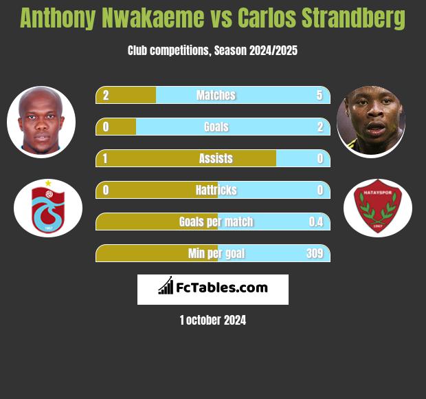 Anthony Nwakaeme vs Carlos Strandberg h2h player stats