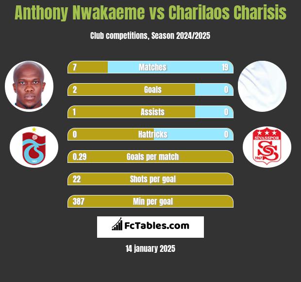 Anthony Nwakaeme vs Charilaos Charisis h2h player stats