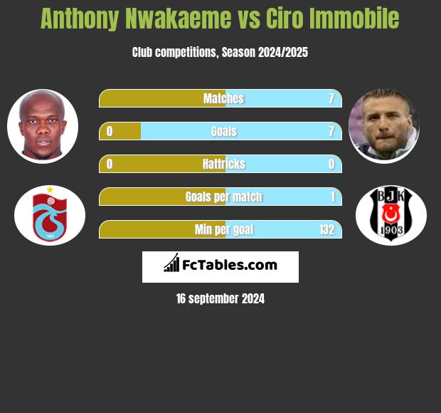 Anthony Nwakaeme vs Ciro Immobile h2h player stats