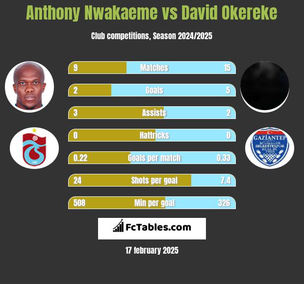 Anthony Nwakaeme vs David Okereke h2h player stats