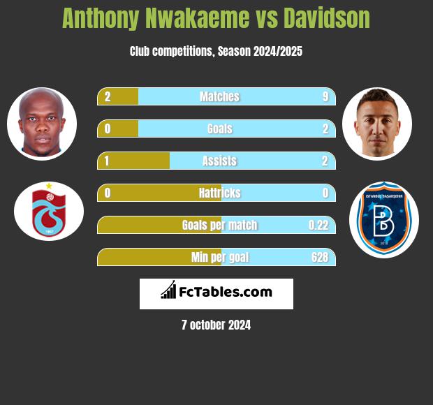 Anthony Nwakaeme vs Davidson h2h player stats