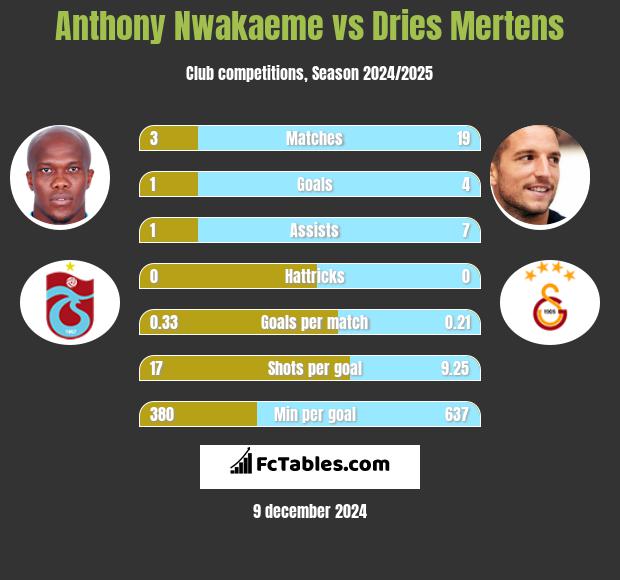 Anthony Nwakaeme vs Dries Mertens h2h player stats