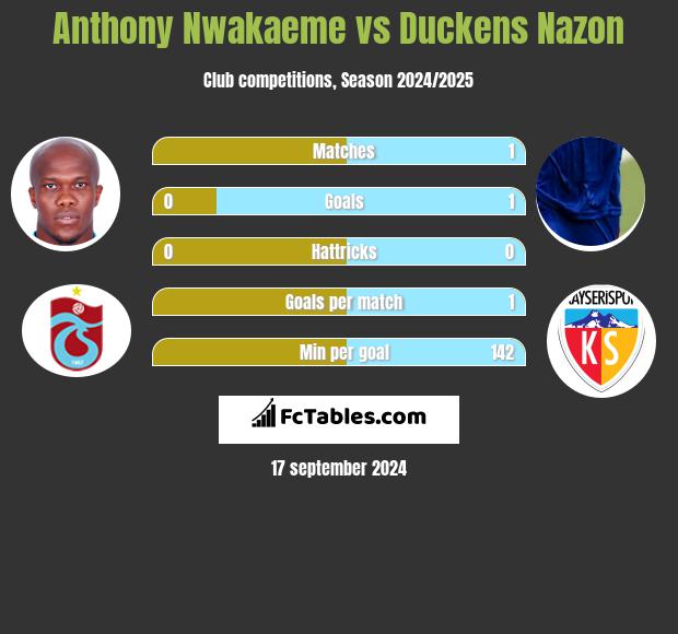 Anthony Nwakaeme vs Duckens Nazon h2h player stats